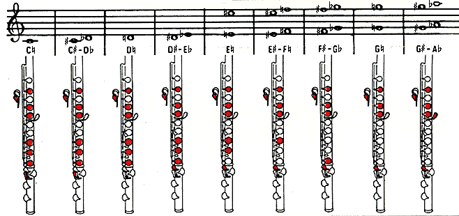 play the note c